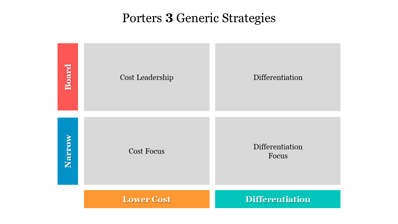 Porters 3 Generic Strategies